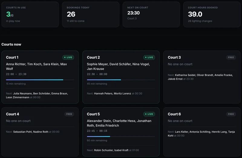 The staff dashboard with six courts, who is playing and how long is left