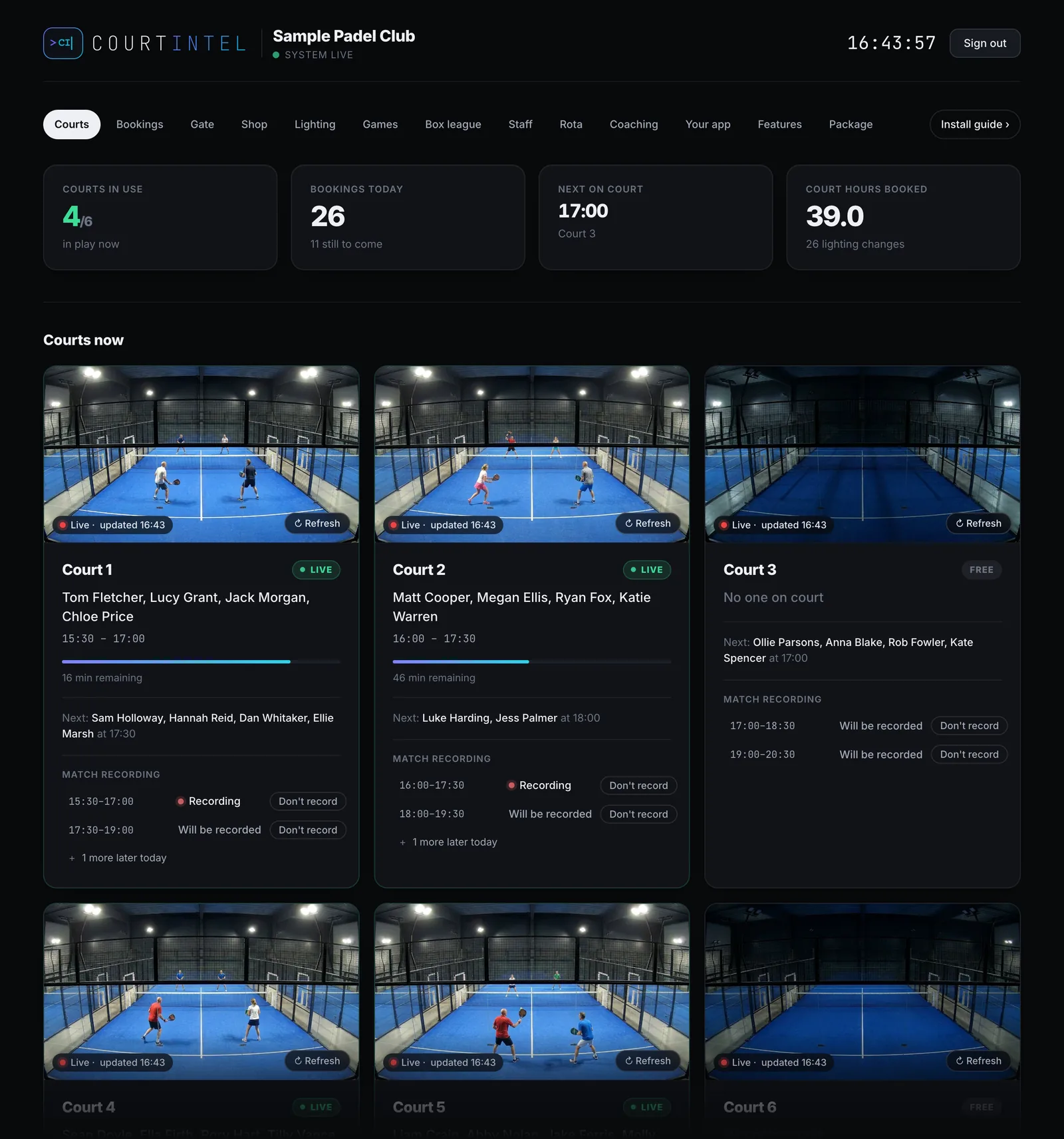The Court Intel staff dashboard: courts in use, bookings today and next on court, then a camera picture of every court, players on the courts in use and empty, unlit courts where nothing is booked, with who is on and who is next